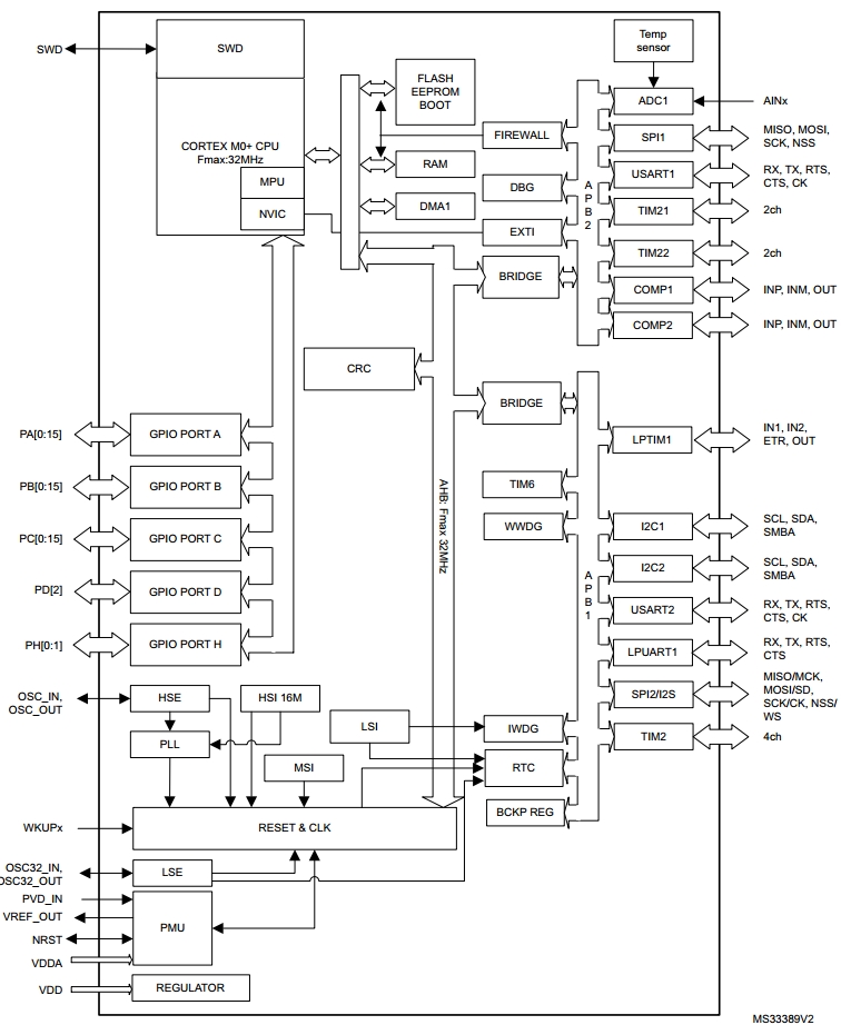 STM32L051R8, 32-разрядные микроконтроллеры семейства STM32L0 с утра-низким энергопотреблением на базе ядра ARM® Cortex®-M0+, 64 Кб Flash, 8 Кб SRAM, 2 Кб EEPROM, 32 МГц